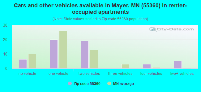 Cars and other vehicles available in Mayer, MN (55360) in renter-occupied apartments