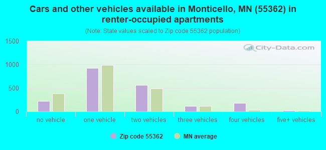 Cars and other vehicles available in Monticello, MN (55362) in renter-occupied apartments