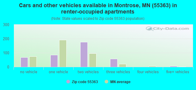 Cars and other vehicles available in Montrose, MN (55363) in renter-occupied apartments