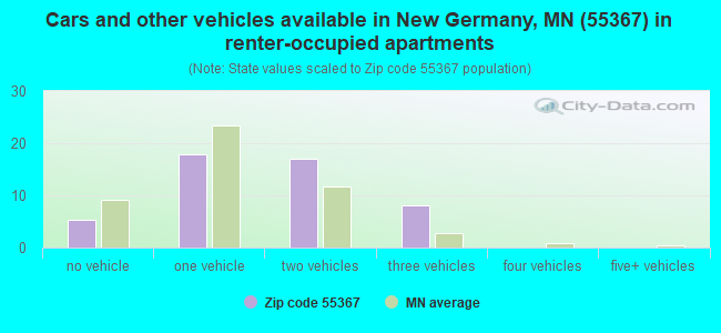 Cars and other vehicles available in New Germany, MN (55367) in renter-occupied apartments