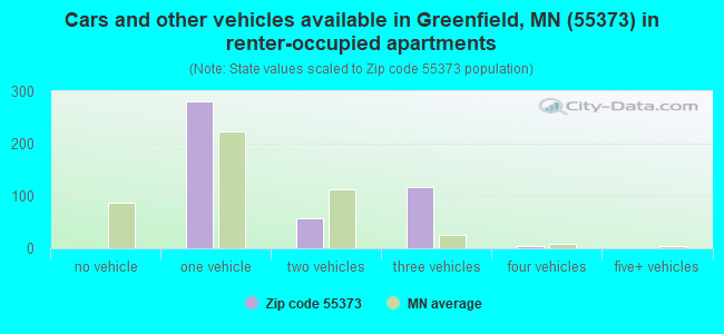 Cars and other vehicles available in Greenfield, MN (55373) in renter-occupied apartments