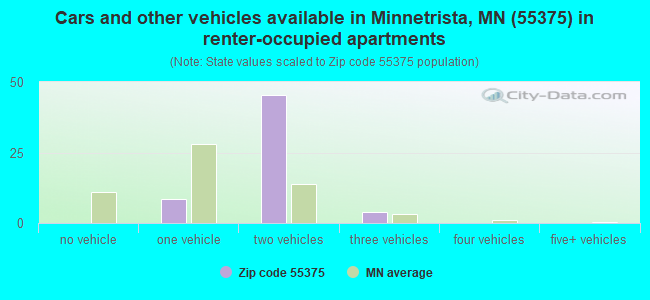 Cars and other vehicles available in Minnetrista, MN (55375) in renter-occupied apartments