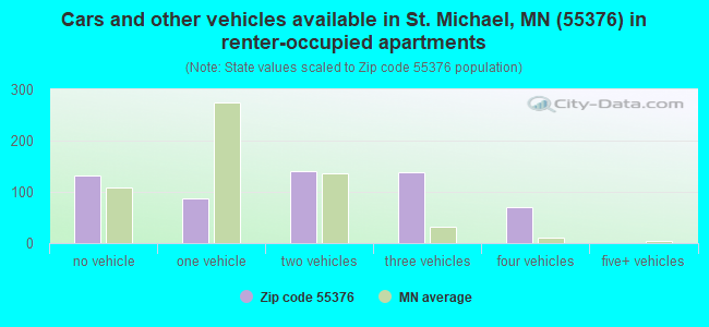 Cars and other vehicles available in St. Michael, MN (55376) in renter-occupied apartments