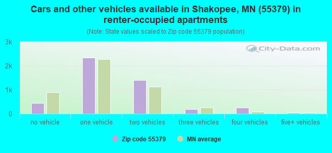 Cars and other vehicles available in Shakopee, MN (55379) in renter-occupied apartments