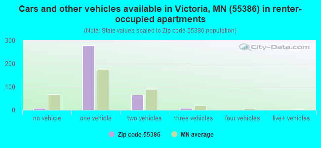 Cars and other vehicles available in Victoria, MN (55386) in renter-occupied apartments