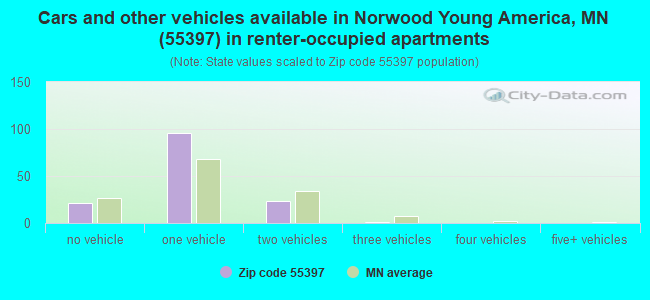 Cars and other vehicles available in Norwood Young America, MN (55397) in renter-occupied apartments