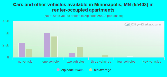 Cars and other vehicles available in Minneapolis, MN (55403) in renter-occupied apartments