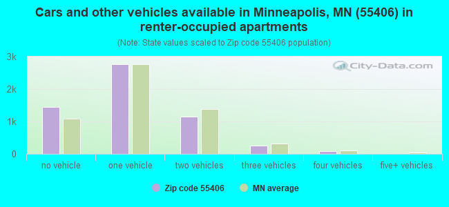 Cars and other vehicles available in Minneapolis, MN (55406) in renter-occupied apartments