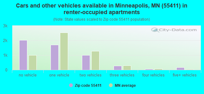 Cars and other vehicles available in Minneapolis, MN (55411) in renter-occupied apartments