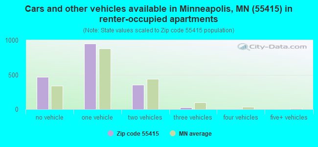 Cars and other vehicles available in Minneapolis, MN (55415) in renter-occupied apartments
