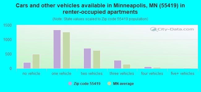 Cars and other vehicles available in Minneapolis, MN (55419) in renter-occupied apartments