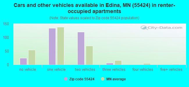 Cars and other vehicles available in Edina, MN (55424) in renter-occupied apartments