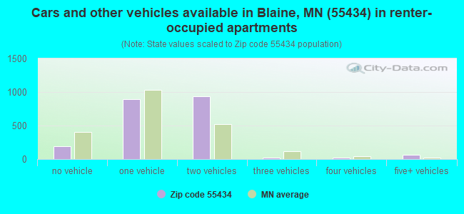 Cars and other vehicles available in Blaine, MN (55434) in renter-occupied apartments