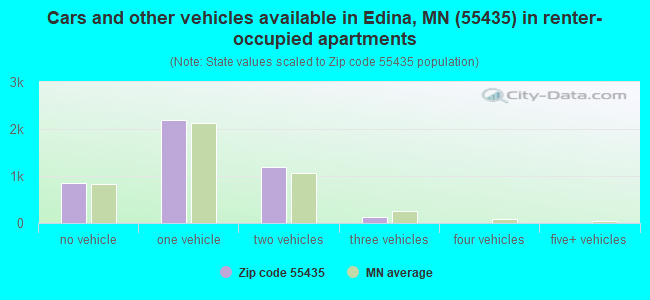 Cars and other vehicles available in Edina, MN (55435) in renter-occupied apartments