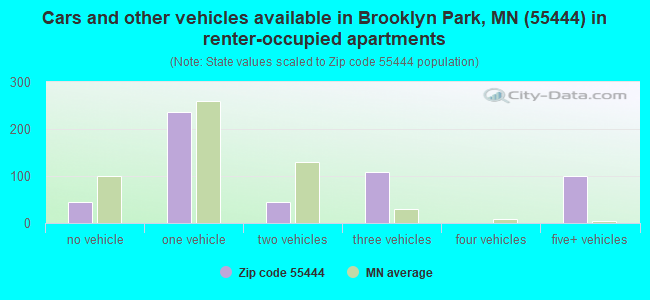 Cars and other vehicles available in Brooklyn Park, MN (55444) in renter-occupied apartments