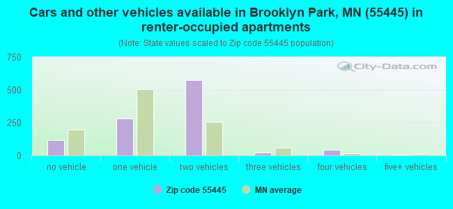 Cars and other vehicles available in Brooklyn Park, MN (55445) in renter-occupied apartments