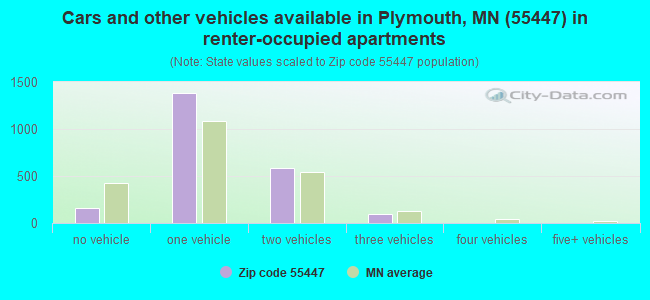 Cars and other vehicles available in Plymouth, MN (55447) in renter-occupied apartments
