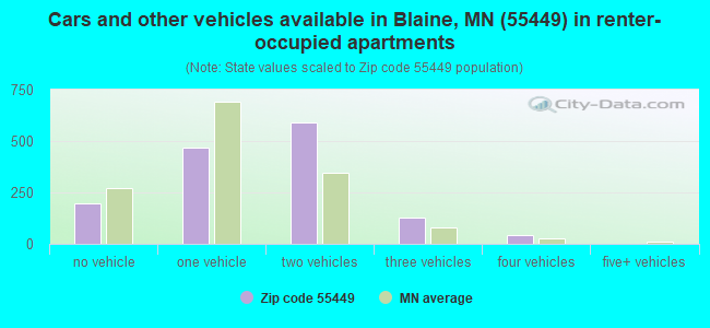Cars and other vehicles available in Blaine, MN (55449) in renter-occupied apartments