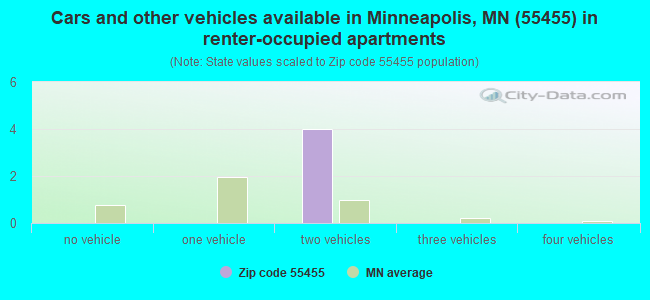 Cars and other vehicles available in Minneapolis, MN (55455) in renter-occupied apartments