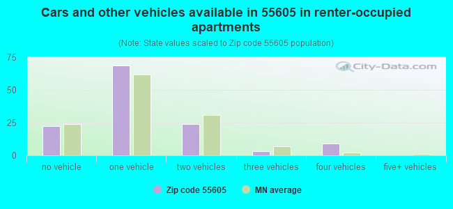 Cars and other vehicles available in 55605 in renter-occupied apartments
