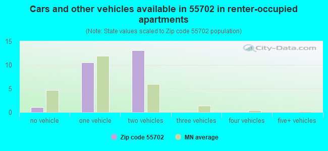 Cars and other vehicles available in 55702 in renter-occupied apartments