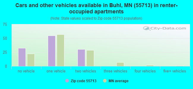 Cars and other vehicles available in Buhl, MN (55713) in renter-occupied apartments