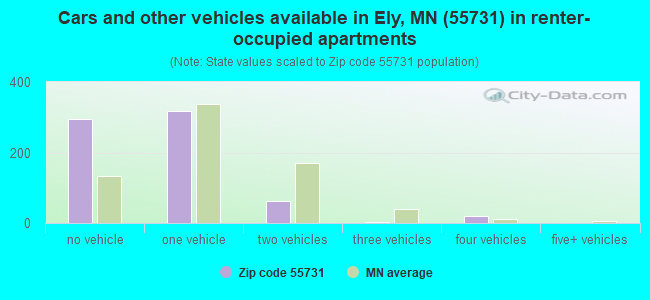 Cars and other vehicles available in Ely, MN (55731) in renter-occupied apartments