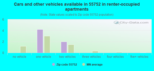 Cars and other vehicles available in 55752 in renter-occupied apartments