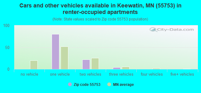 Cars and other vehicles available in Keewatin, MN (55753) in renter-occupied apartments