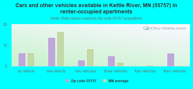 Cars and other vehicles available in Kettle River, MN (55757) in renter-occupied apartments