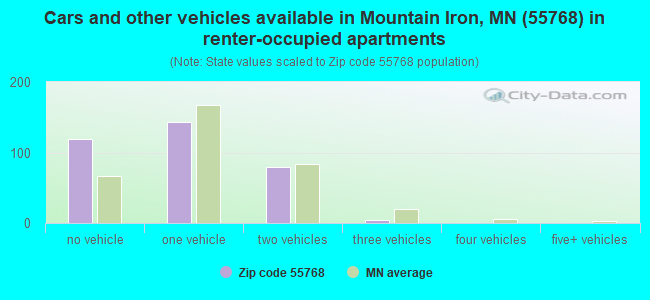 Cars and other vehicles available in Mountain Iron, MN (55768) in renter-occupied apartments