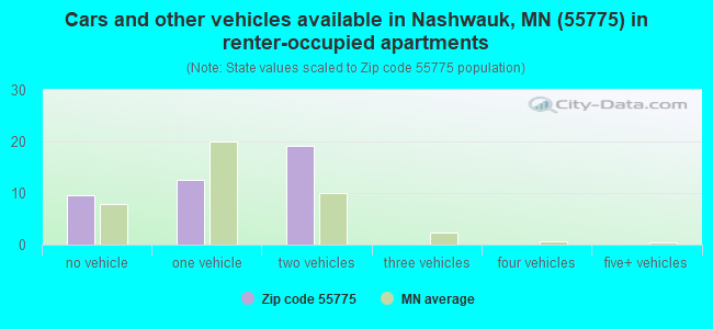 Cars and other vehicles available in Nashwauk, MN (55775) in renter-occupied apartments