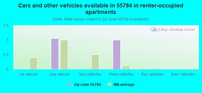 Cars and other vehicles available in 55784 in renter-occupied apartments