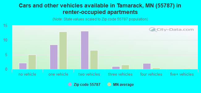 Cars and other vehicles available in Tamarack, MN (55787) in renter-occupied apartments
