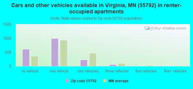 Cars and other vehicles available in Virginia, MN (55792) in renter-occupied apartments