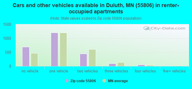Cars and other vehicles available in Duluth, MN (55806) in renter-occupied apartments