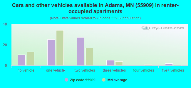 Cars and other vehicles available in Adams, MN (55909) in renter-occupied apartments
