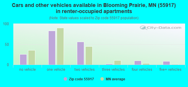 Cars and other vehicles available in Blooming Prairie, MN (55917) in renter-occupied apartments