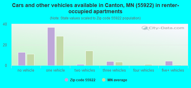 Cars and other vehicles available in Canton, MN (55922) in renter-occupied apartments