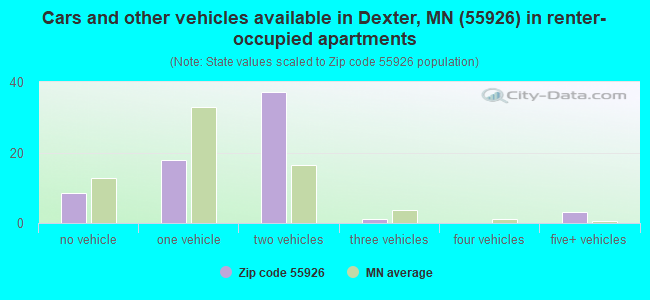 Cars and other vehicles available in Dexter, MN (55926) in renter-occupied apartments