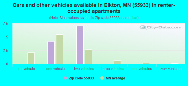 Cars and other vehicles available in Elkton, MN (55933) in renter-occupied apartments