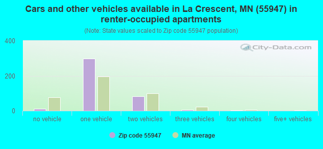 Cars and other vehicles available in La Crescent, MN (55947) in renter-occupied apartments