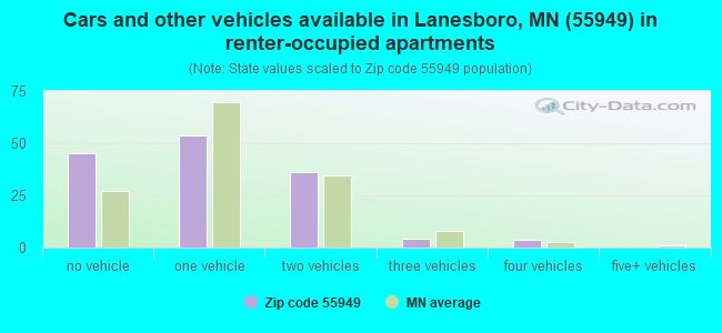 Cars and other vehicles available in Lanesboro, MN (55949) in renter-occupied apartments