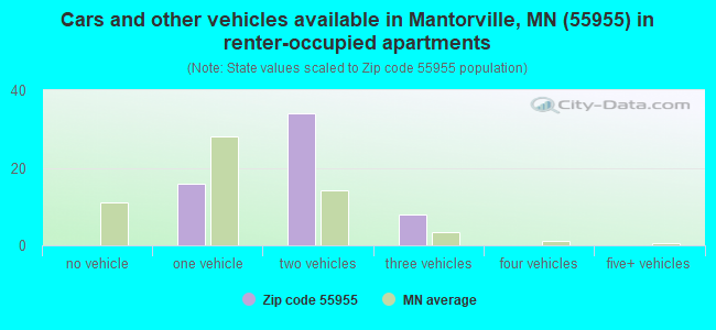 Cars and other vehicles available in Mantorville, MN (55955) in renter-occupied apartments