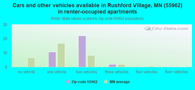 Cars and other vehicles available in Rushford Village, MN (55962) in renter-occupied apartments