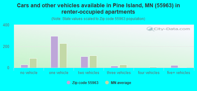 Cars and other vehicles available in Pine Island, MN (55963) in renter-occupied apartments