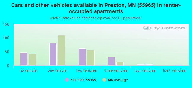Cars and other vehicles available in Preston, MN (55965) in renter-occupied apartments