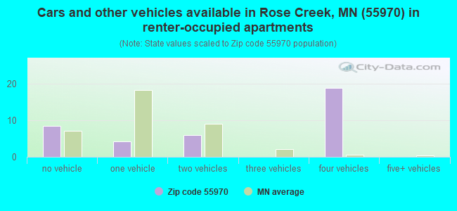 Cars and other vehicles available in Rose Creek, MN (55970) in renter-occupied apartments