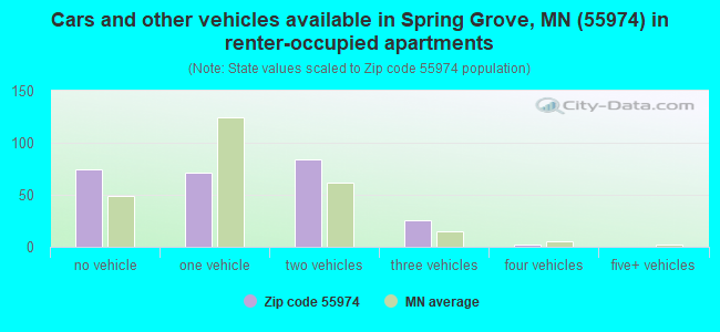 Cars and other vehicles available in Spring Grove, MN (55974) in renter-occupied apartments