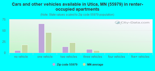 Cars and other vehicles available in Utica, MN (55979) in renter-occupied apartments